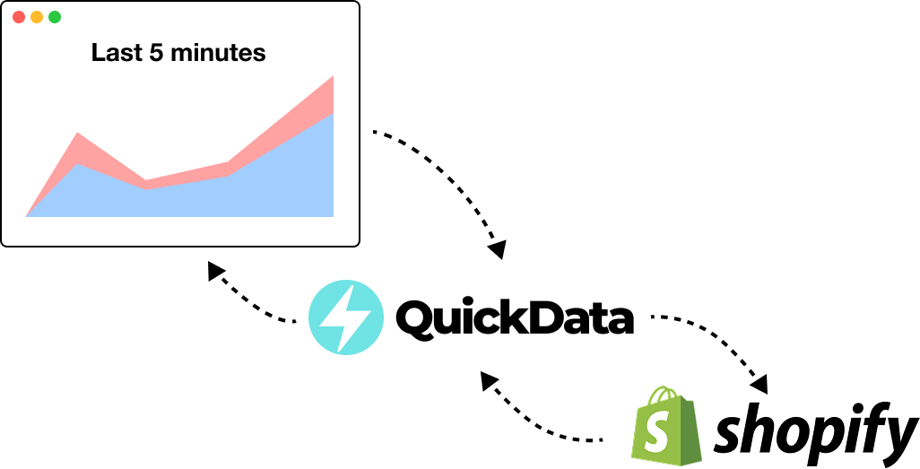 Shopify drivers for live data integrations