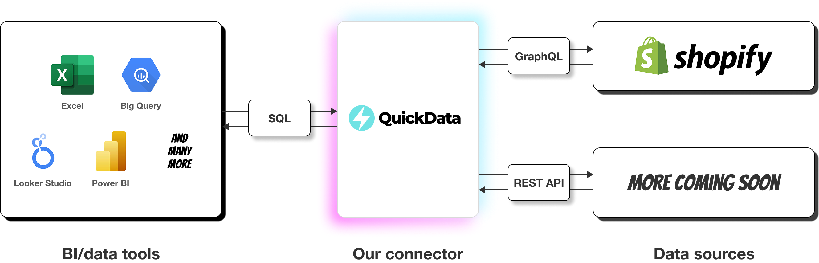 ODBC Shopify query example
